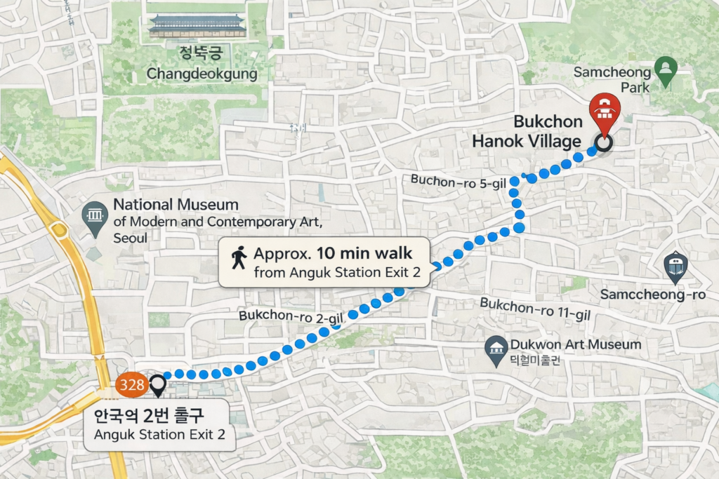 Walking route map from Anguk Station Exit 2 to Bukchon Hanok Village showing an approximate 10-minute walk